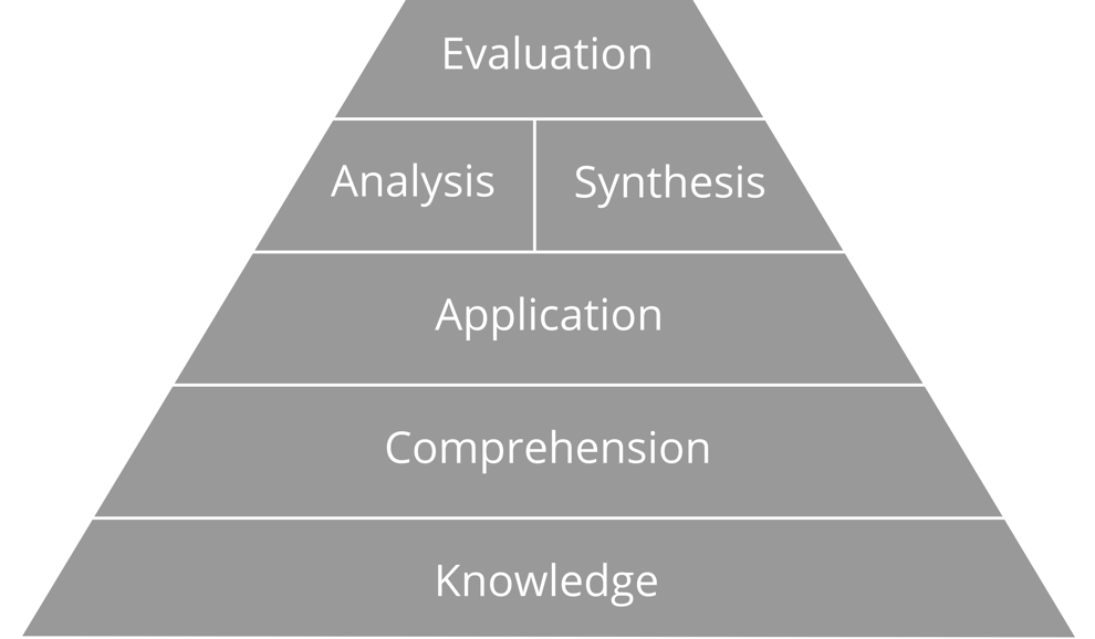 [bloom's pyramid]