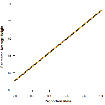 [relationship b/t estimate male proportion and estimated average height]